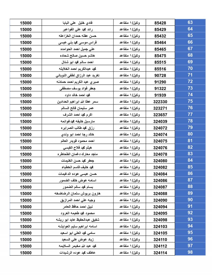 المستحقون لقرض الإسكان العسكري لتشرين الأول (أسماء)