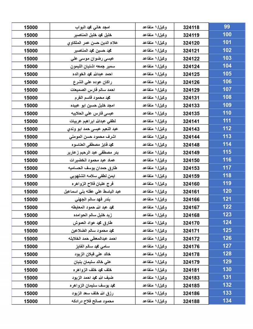 المستحقون لقرض الإسكان العسكري لتشرين الأول (أسماء)