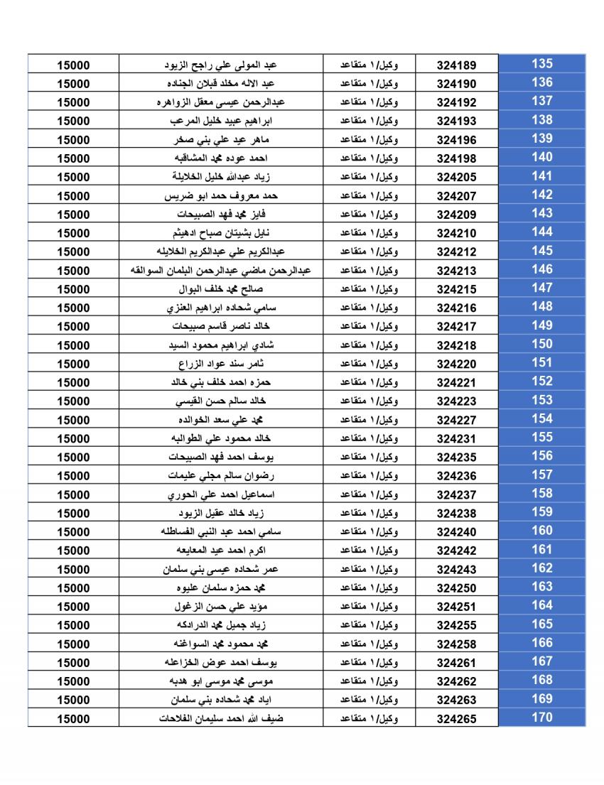 المستحقون لقرض الإسكان العسكري لتشرين الأول (أسماء)