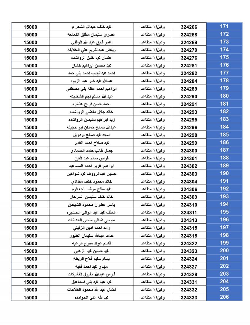 المستحقون لقرض الإسكان العسكري لتشرين الأول (أسماء)