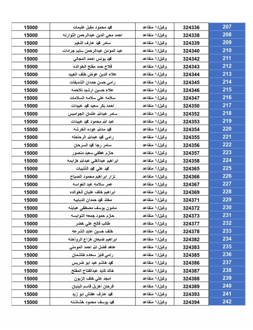 المستحقون لقرض الإسكان العسكري لتشرين الأول (أسماء)