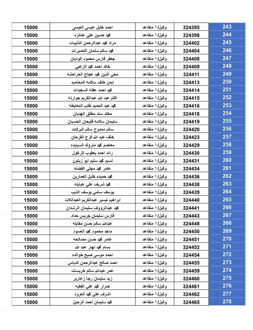 المستحقون لقرض الإسكان العسكري لتشرين الأول (أسماء)