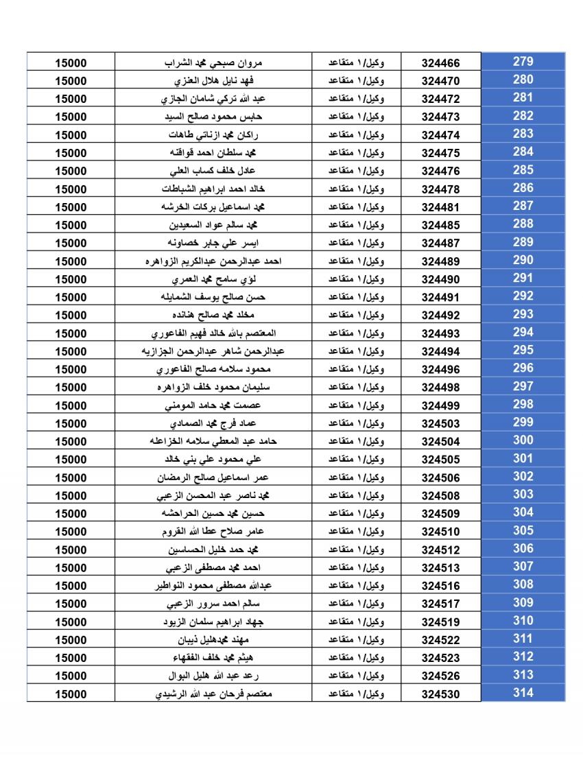 المستحقون لقرض الإسكان العسكري لتشرين الأول (أسماء)