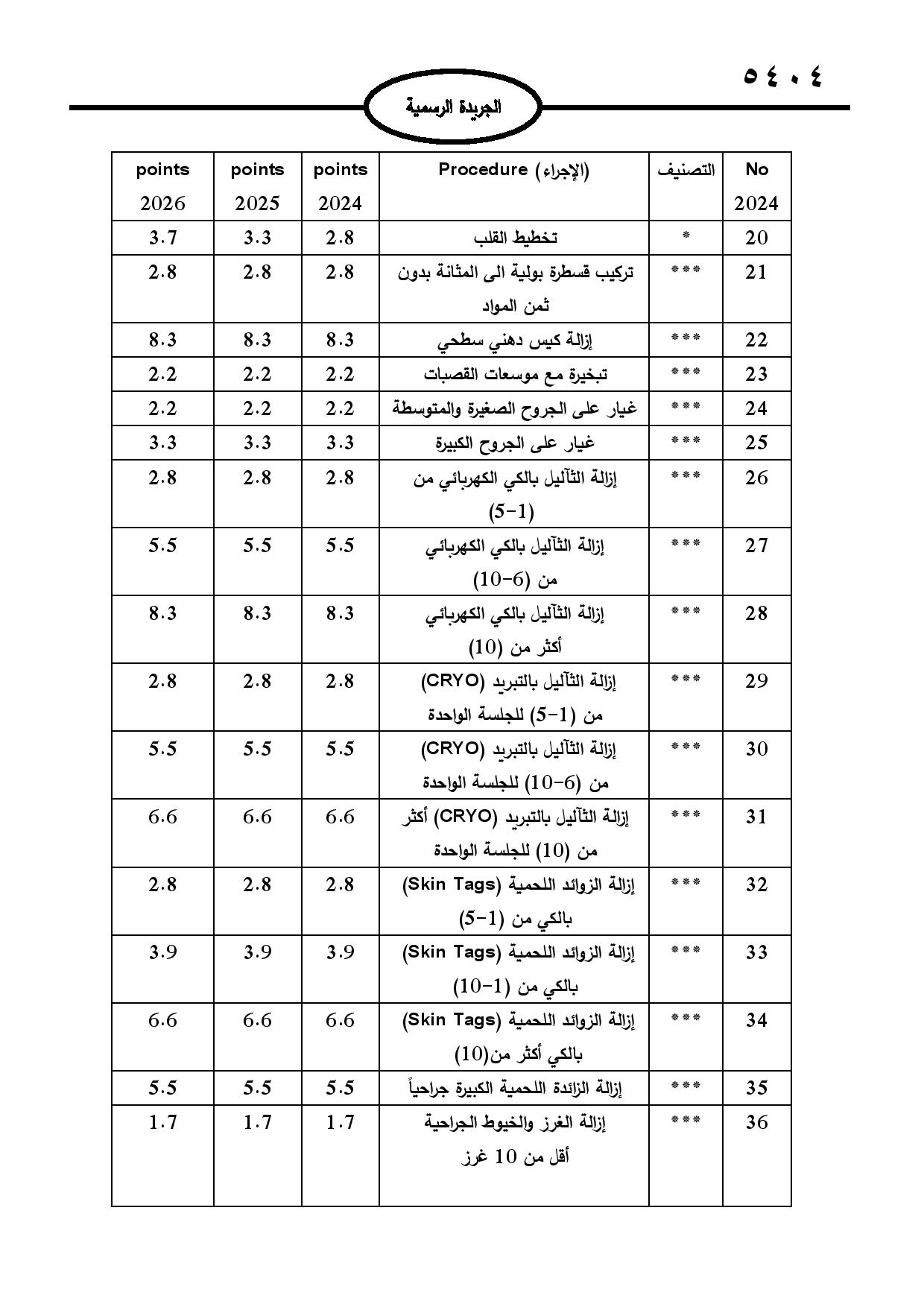 صدور لائحة الأجور الطبية الجديدة