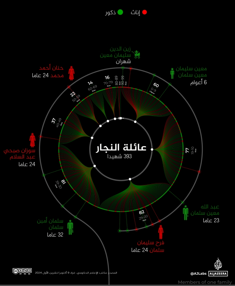 ضحايا الإبادة في غزة.. كشف بالأسماء والأعمار والأسر