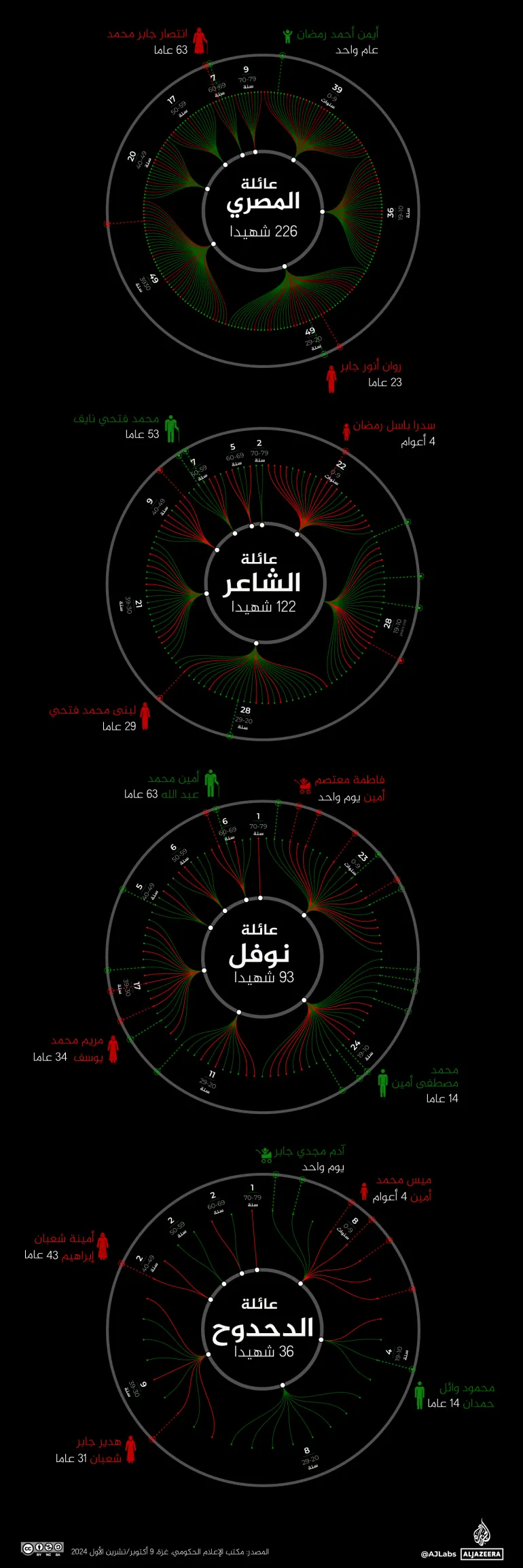  ضحايا الإبادة في غزة.. كشف بالأسماء والأعمار والأسر