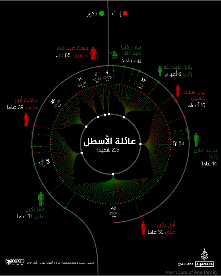  ضحايا الإبادة في غزة.. كشف بالأسماء والأعمار والأسر