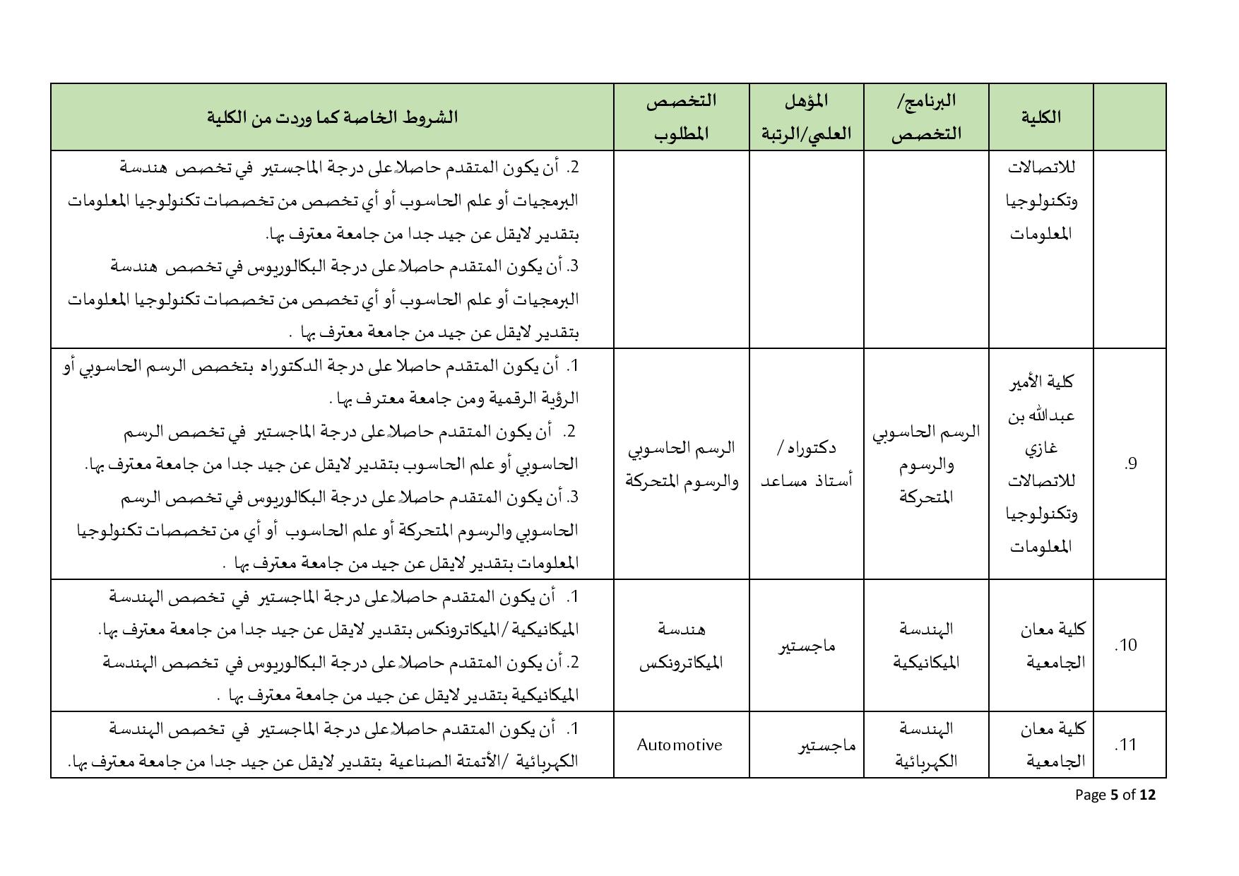 البلقاء التطبيقية تعلن عن حاجاتها لتعيين أعضاء هيئة تدريس في العديد من كلياتها