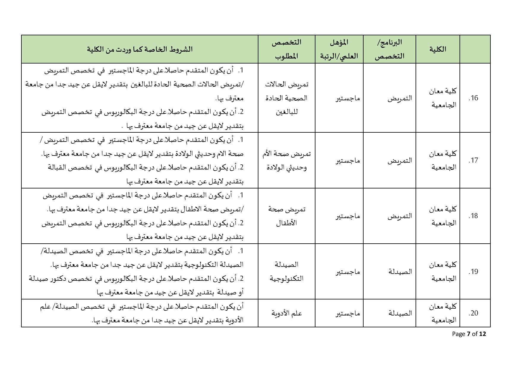 البلقاء التطبيقية تعلن عن حاجاتها لتعيين أعضاء هيئة تدريس في العديد من كلياتها