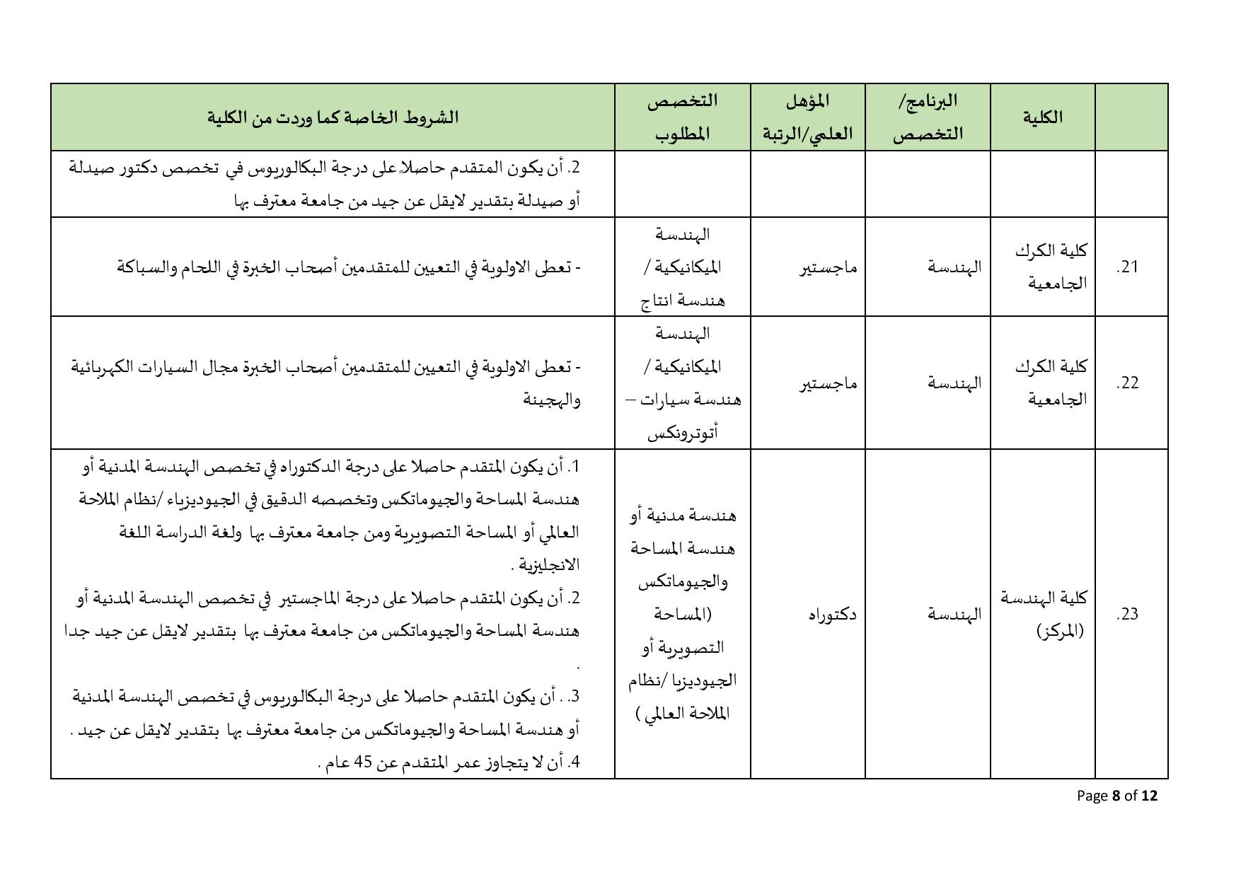 البلقاء التطبيقية تعلن عن حاجاتها لتعيين أعضاء هيئة تدريس في العديد من كلياتها