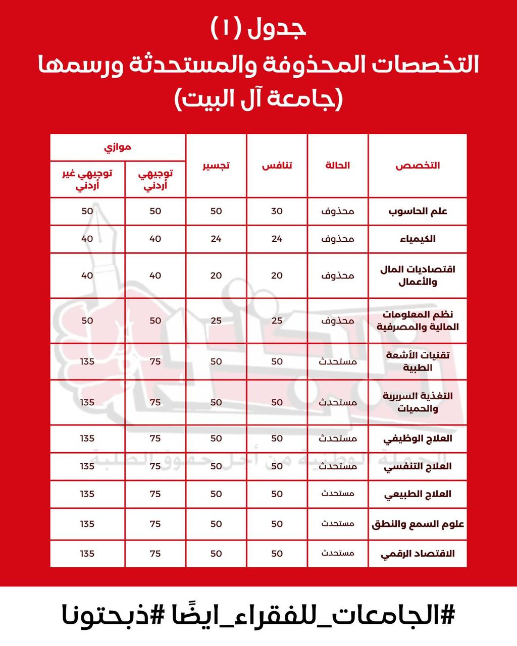 ذبحتونا: لم يعد لدينا جامعات رسمية