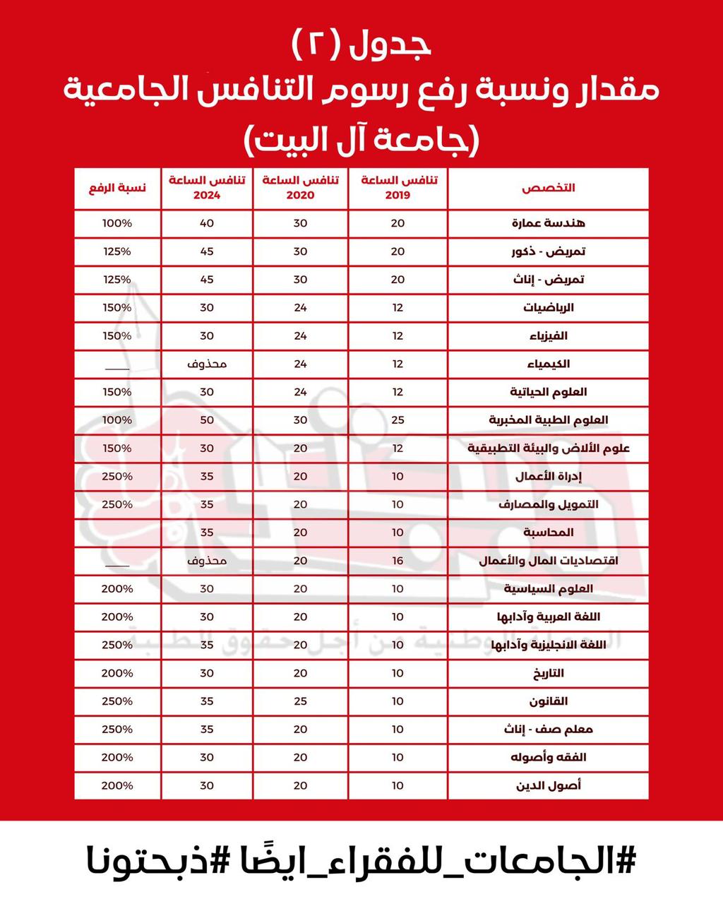 ذبحتونا: لم يعد لدينا جامعات رسمية