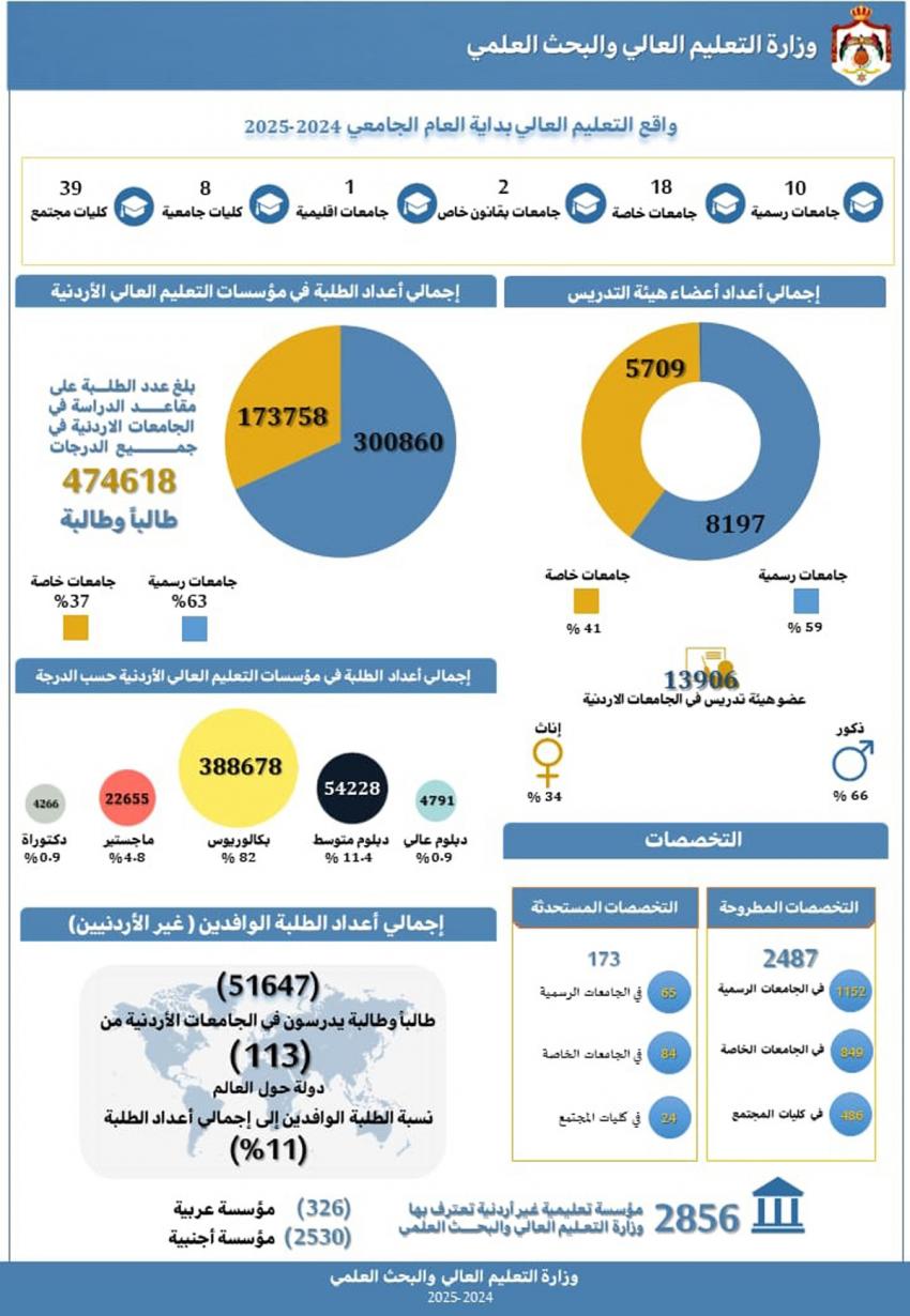 474 ألفا و618 طالبا وطالبة في الجامعات الاردنية