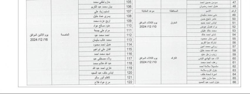 عاجل - شواغر ومدعوون للتعيين في مؤسسات حكومية (أسماء)