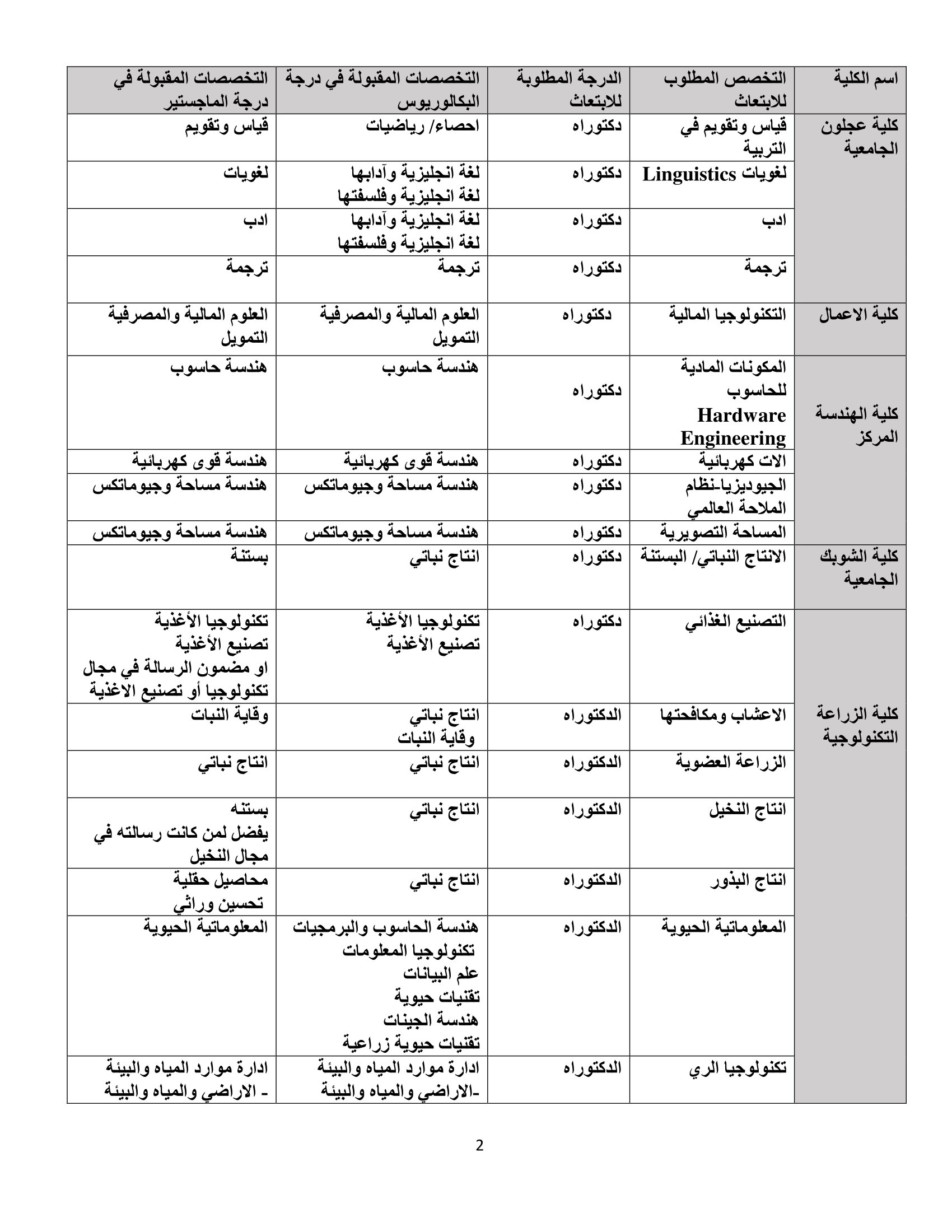 البلقاء التطبيقية تعلن عن أكبر ابتعاث للماجستير والدكتوراة والتدريب السريري