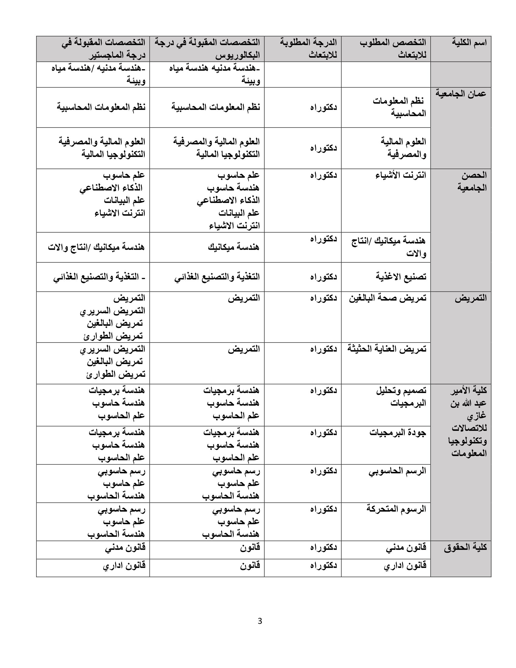 البلقاء التطبيقية تعلن عن أكبر ابتعاث للماجستير والدكتوراة والتدريب السريري