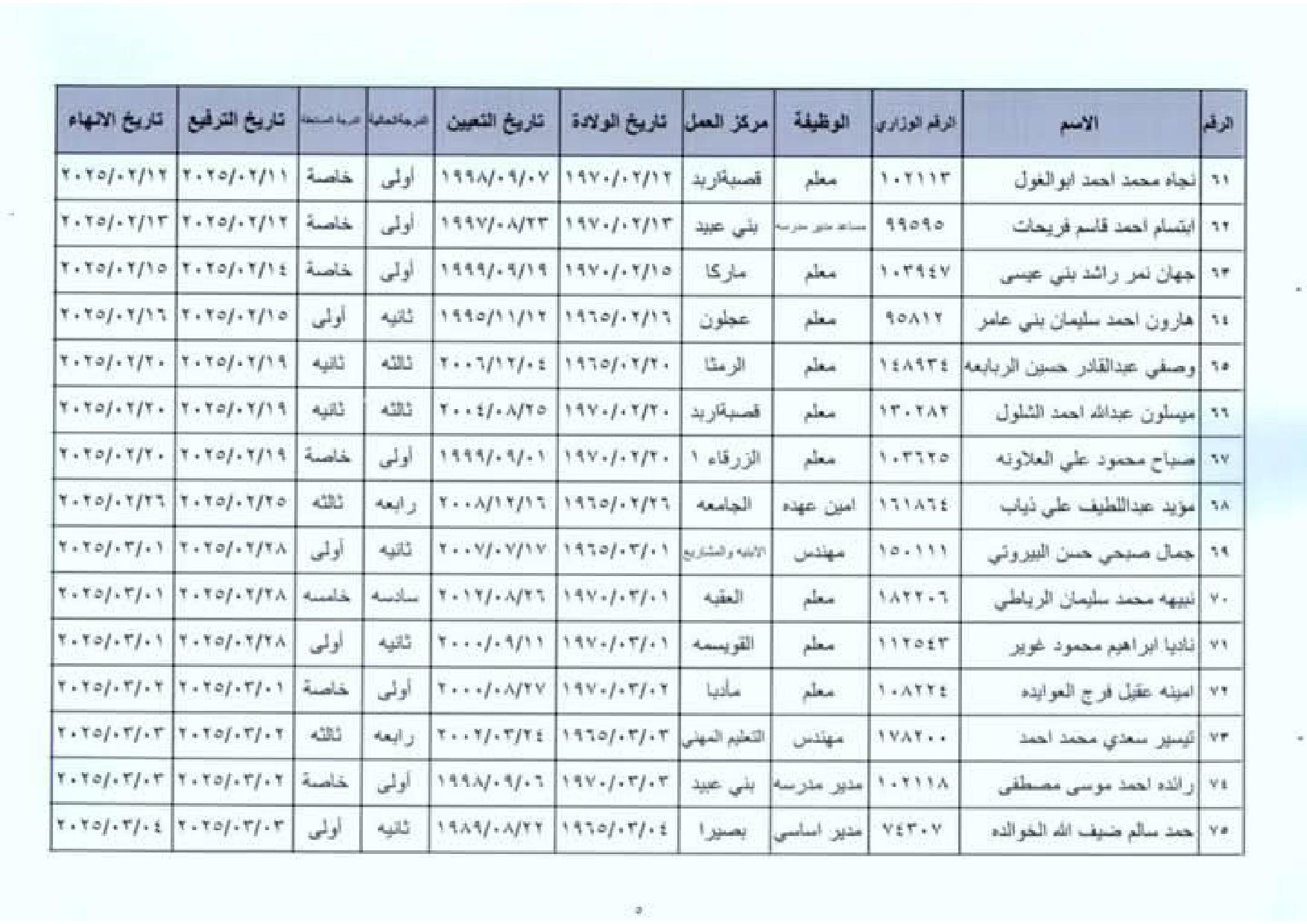 ترفيعات وإنهاء خدمات لمئات المعلمين والموظفين في وزارة التربية (أسماء)