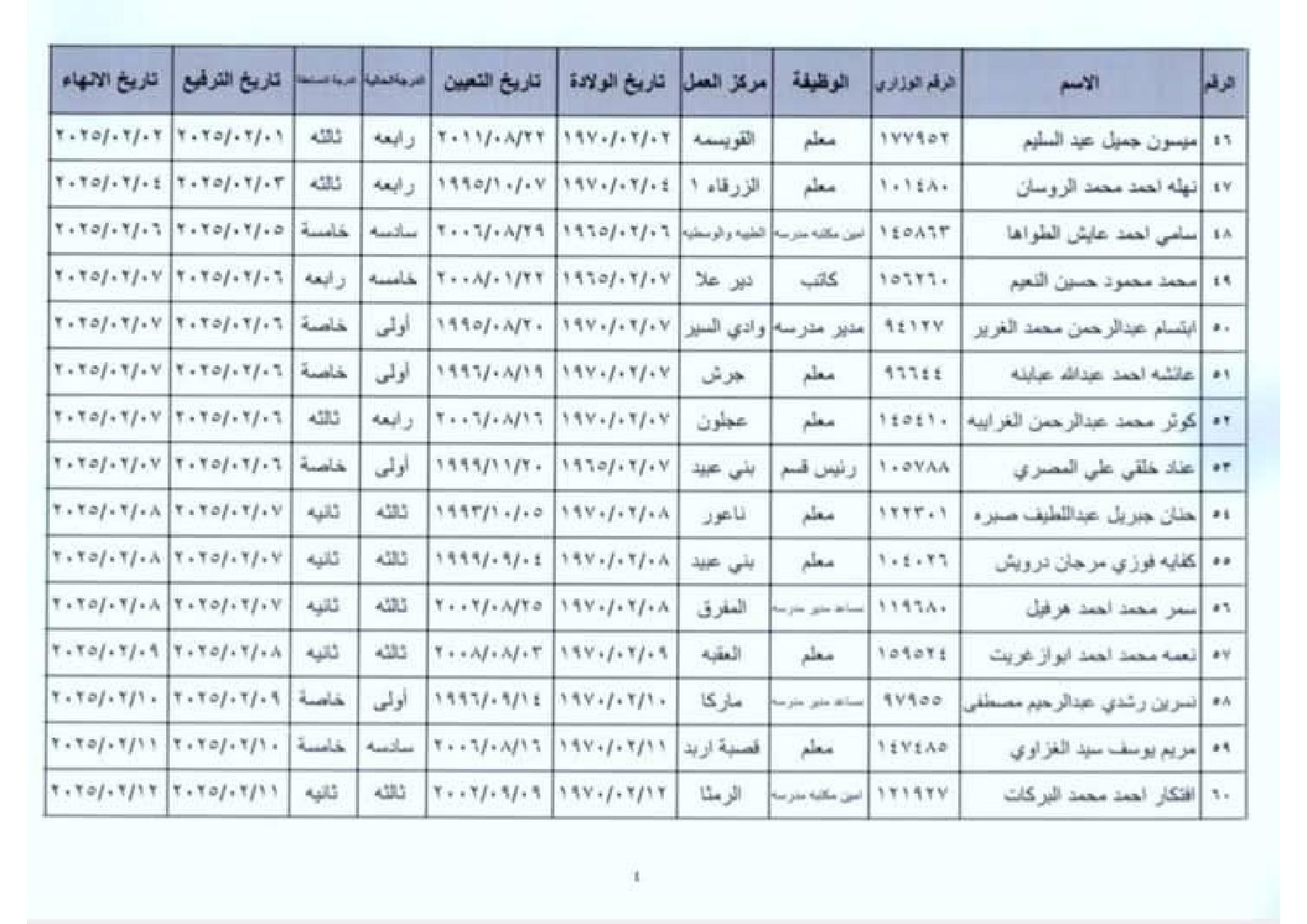 ترفيعات وإنهاء خدمات لمئات المعلمين والموظفين في وزارة التربية (أسماء)