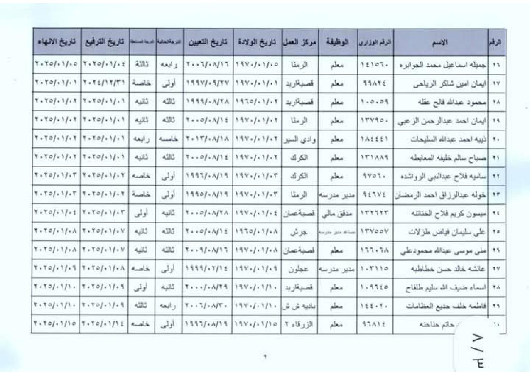 ترفيعات وإنهاء خدمات لمئات المعلمين والموظفين في وزارة التربية (أسماء)