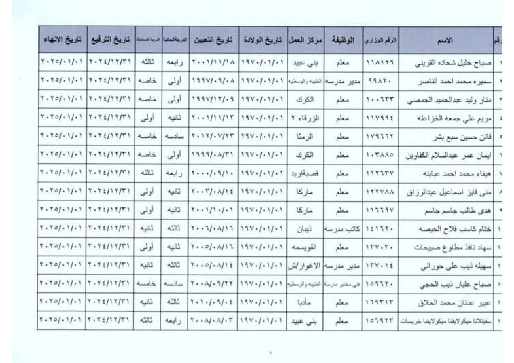 ترفيعات وإنهاء خدمات لمئات المعلمين والموظفين في وزارة التربية (أسماء)