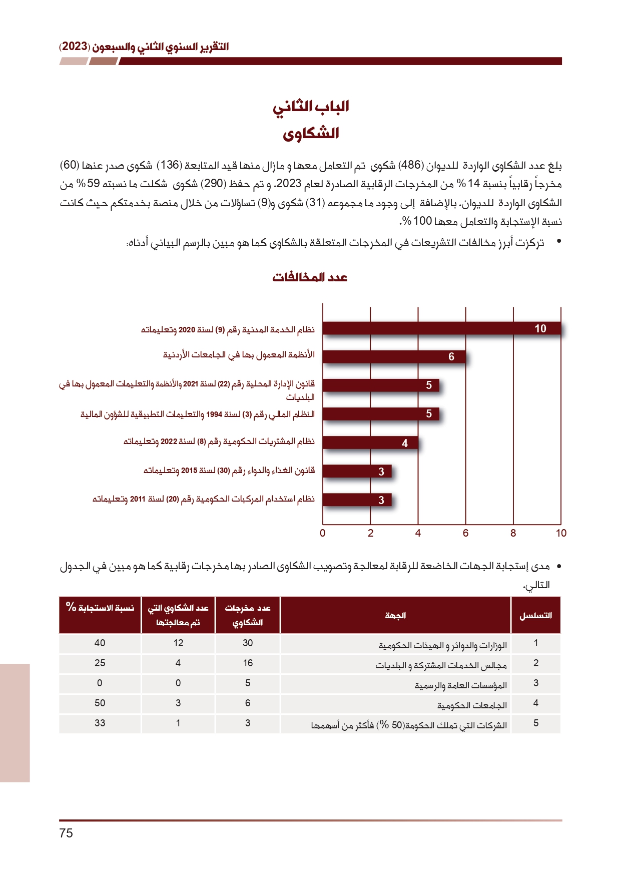 ديوان المحاسبة ينشر تقريره السنوي لعام 2023 متضمنا مخالفات في معظم المؤسسات - نصّ التقرير