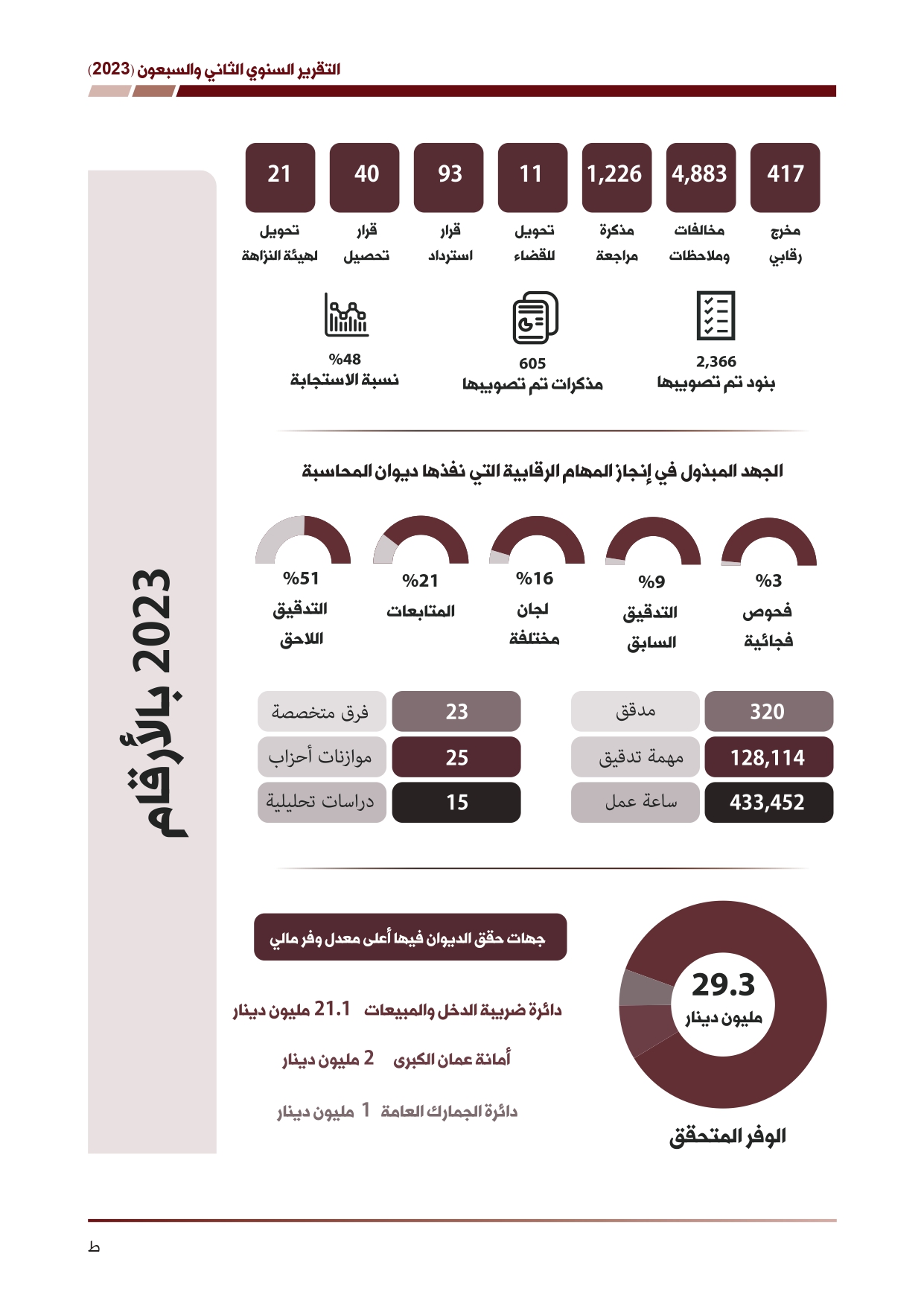 ديوان المحاسبة ينشر تقريره السنوي لعام 2023 متضمنا مخالفات في معظم المؤسسات - نصّ التقرير