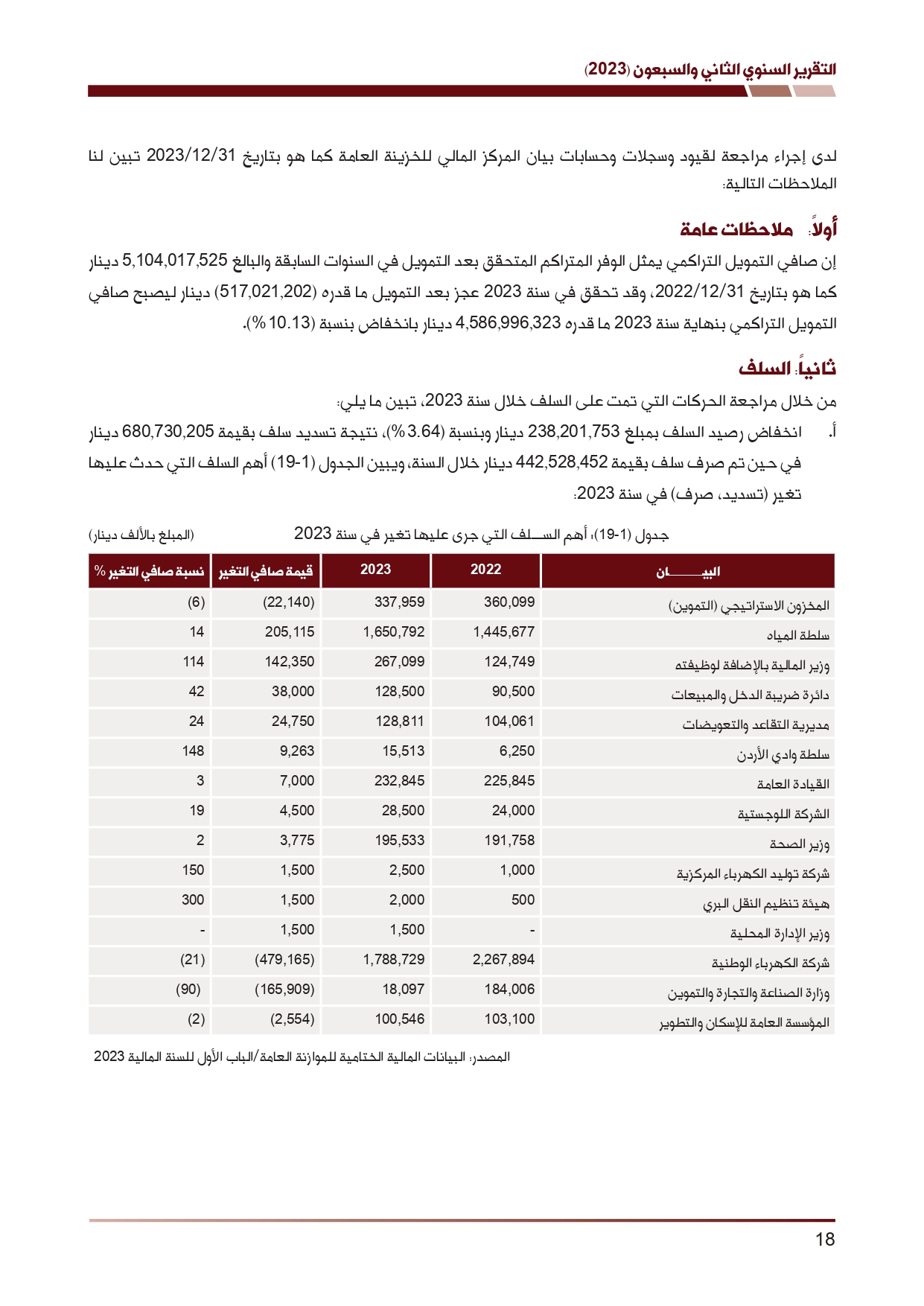 ديوان المحاسبة ينشر تقريره السنوي لعام 2023 متضمنا مخالفات في معظم المؤسسات - نصّ التقرير