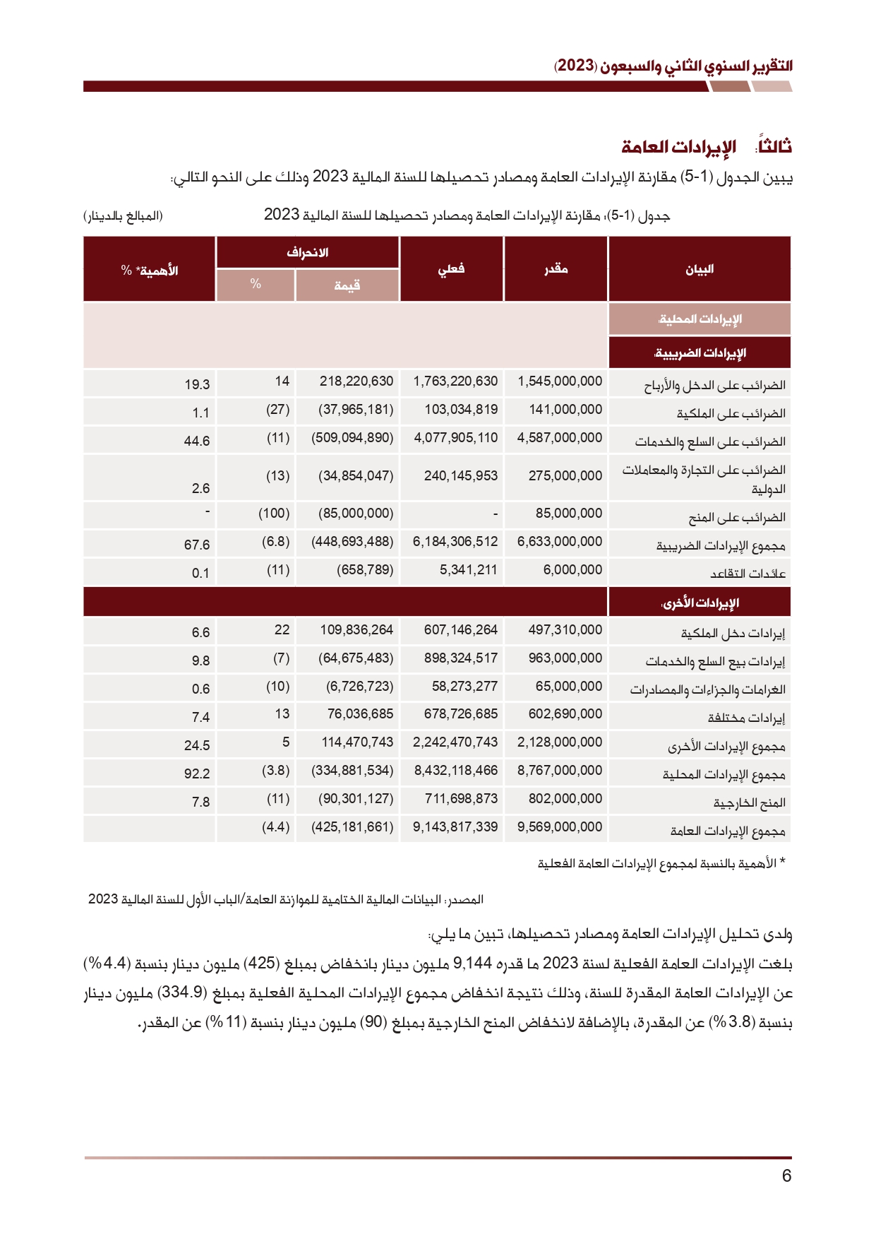 ديوان المحاسبة ينشر تقريره السنوي لعام 2023 متضمنا مخالفات في معظم المؤسسات - نصّ التقرير