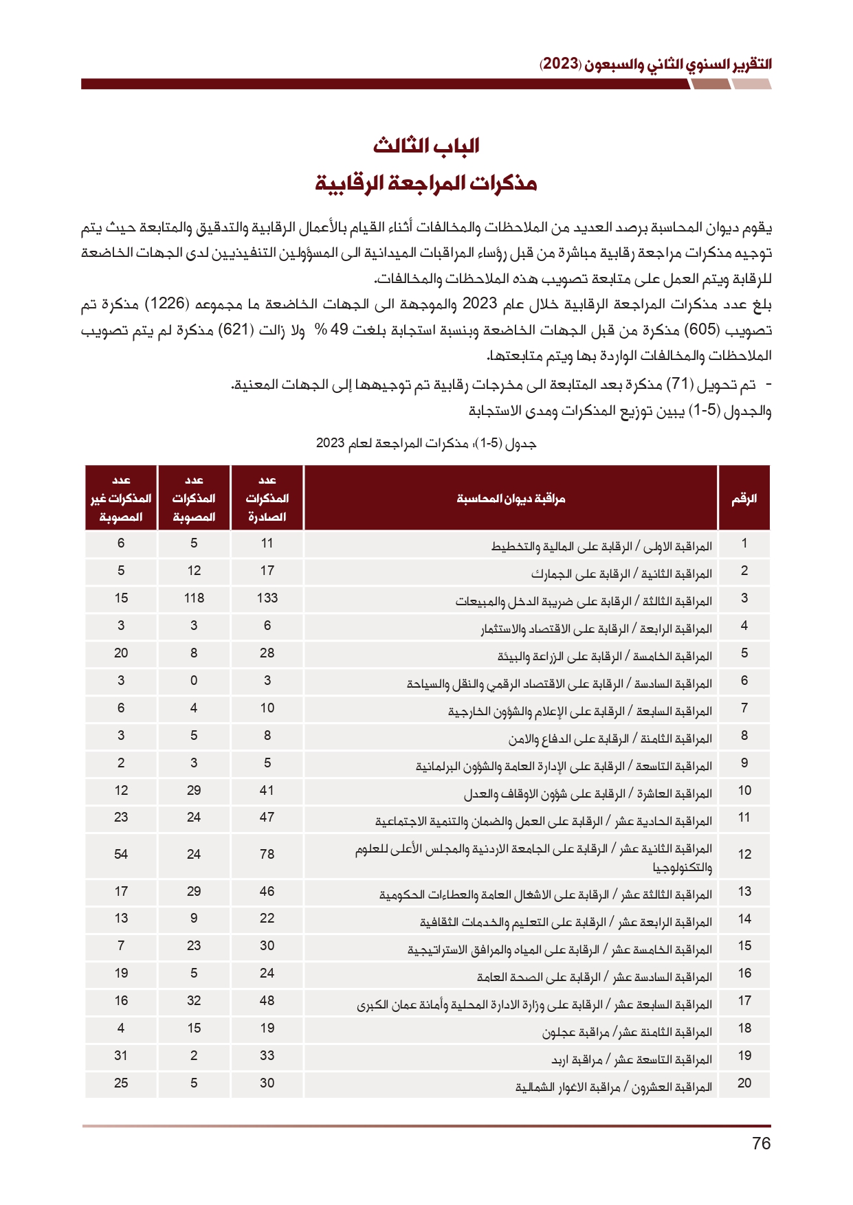 ديوان المحاسبة ينشر تقريره السنوي لعام 2023 متضمنا مخالفات في معظم المؤسسات - نصّ التقرير