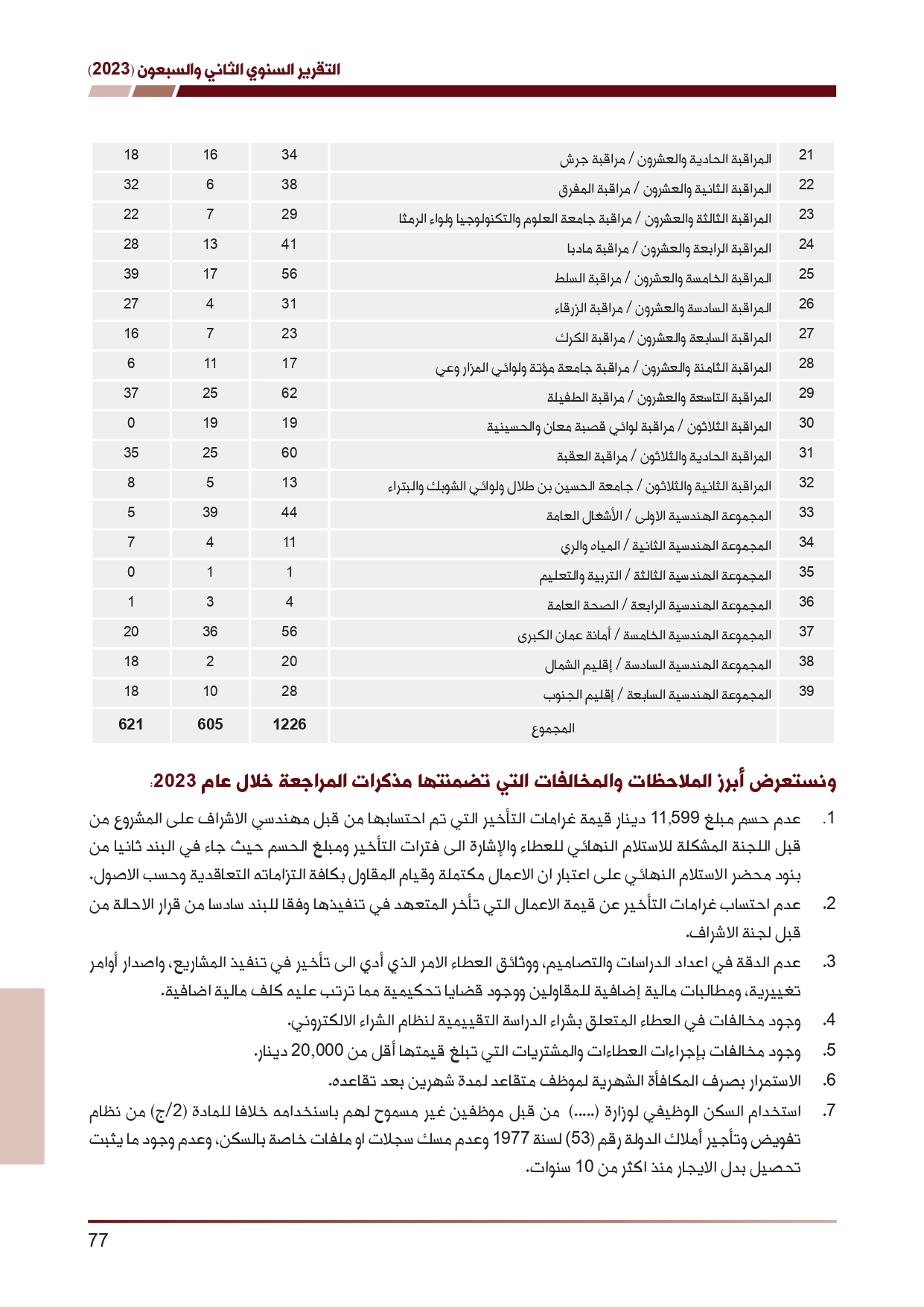 ديوان المحاسبة ينشر تقريره السنوي لعام 2023 متضمنا مخالفات في معظم المؤسسات - نصّ التقرير