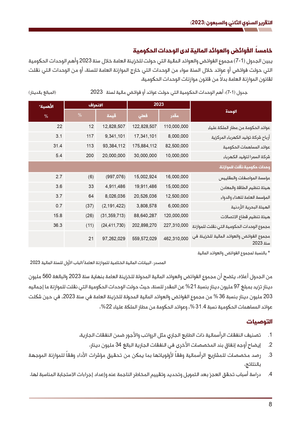 ديوان المحاسبة ينشر تقريره السنوي لعام 2023 متضمنا مخالفات في معظم المؤسسات - نصّ التقرير