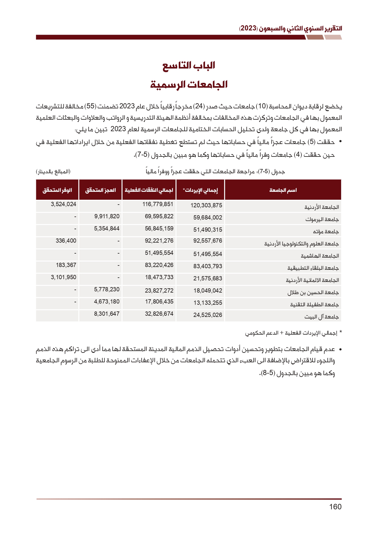 ديوان المحاسبة ينشر تقريره السنوي لعام 2023 متضمنا مخالفات في معظم المؤسسات - نصّ التقرير