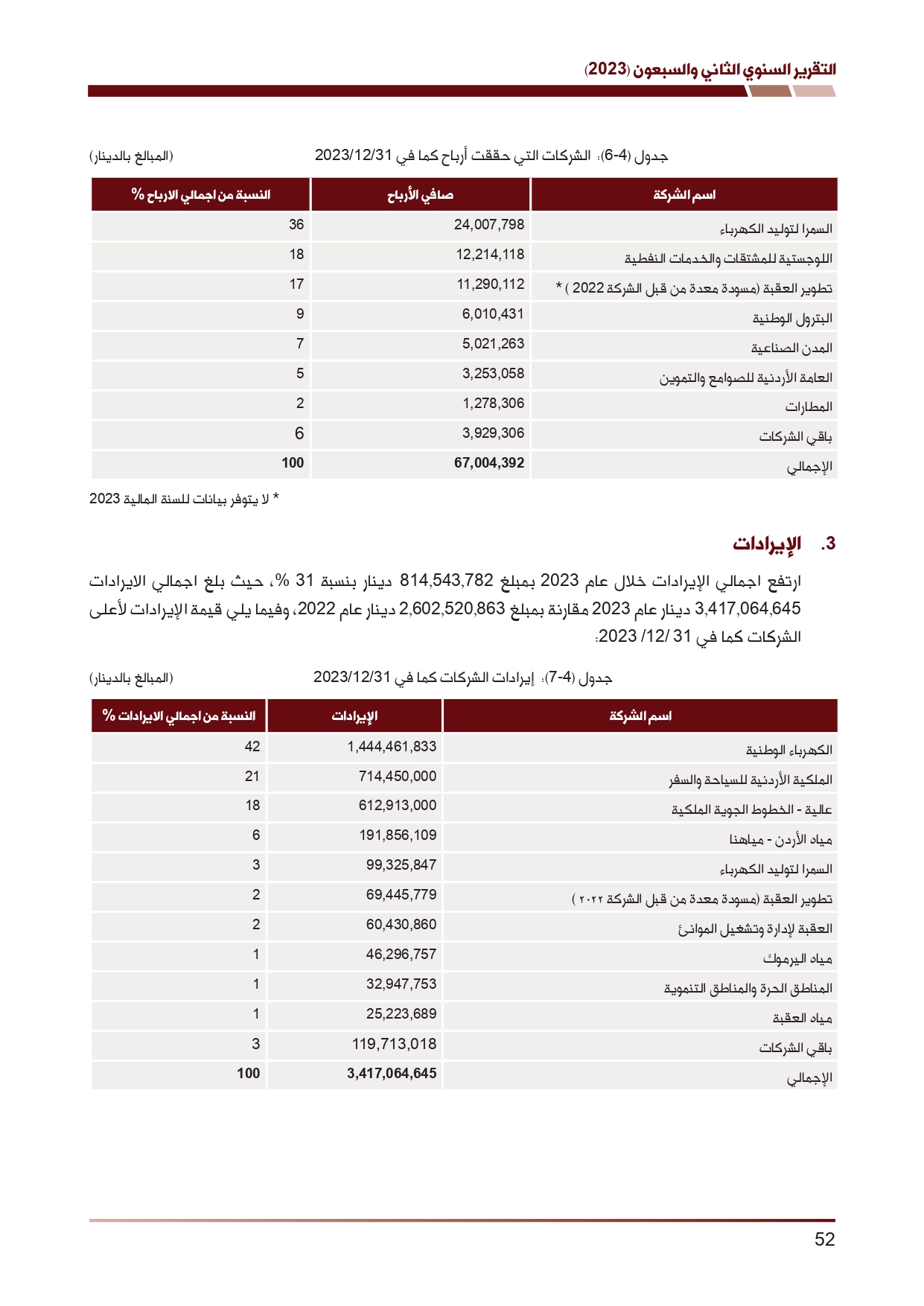 ديوان المحاسبة ينشر تقريره السنوي لعام 2023 متضمنا مخالفات في معظم المؤسسات - نصّ التقرير