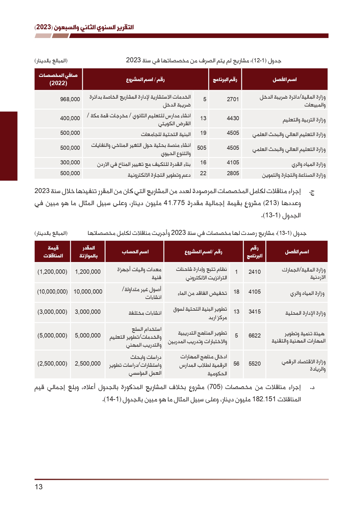 ديوان المحاسبة ينشر تقريره السنوي لعام 2023 متضمنا مخالفات في معظم المؤسسات - نصّ التقرير