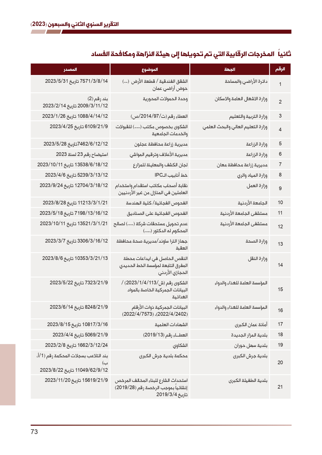 ديوان المحاسبة ينشر تقريره السنوي لعام 2023 متضمنا مخالفات في معظم المؤسسات - نصّ التقرير