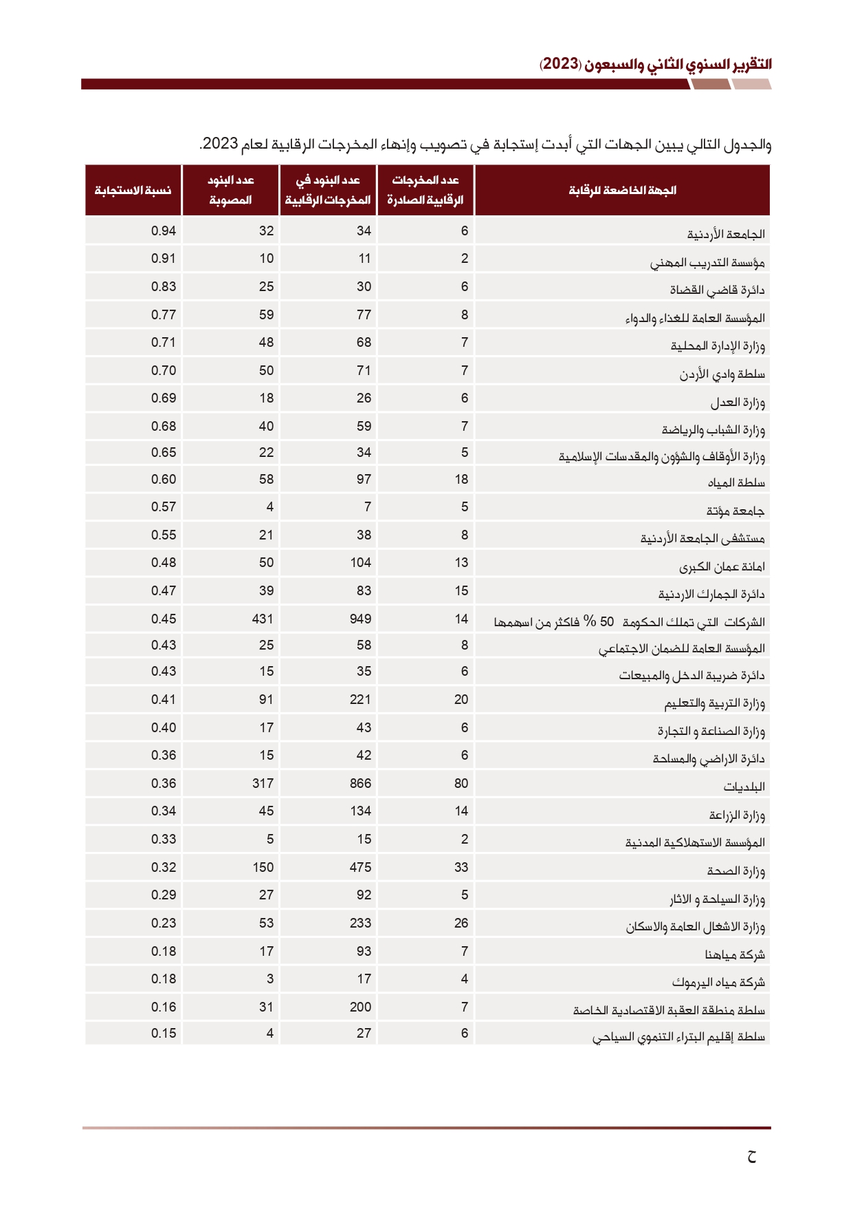 ديوان المحاسبة ينشر تقريره السنوي لعام 2023 متضمنا مخالفات في معظم المؤسسات - نصّ التقرير