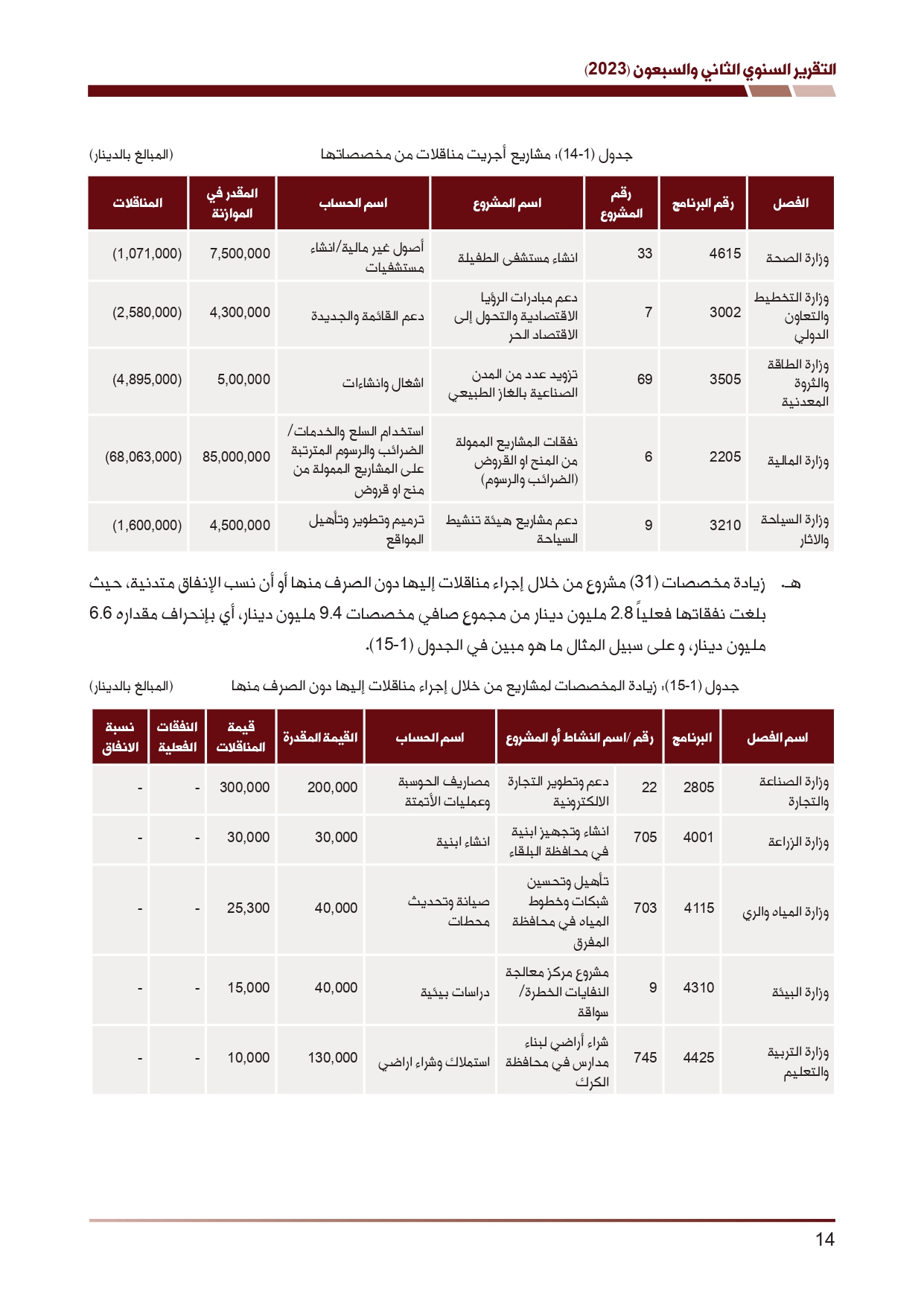 ديوان المحاسبة ينشر تقريره السنوي لعام 2023 متضمنا مخالفات في معظم المؤسسات - نصّ التقرير