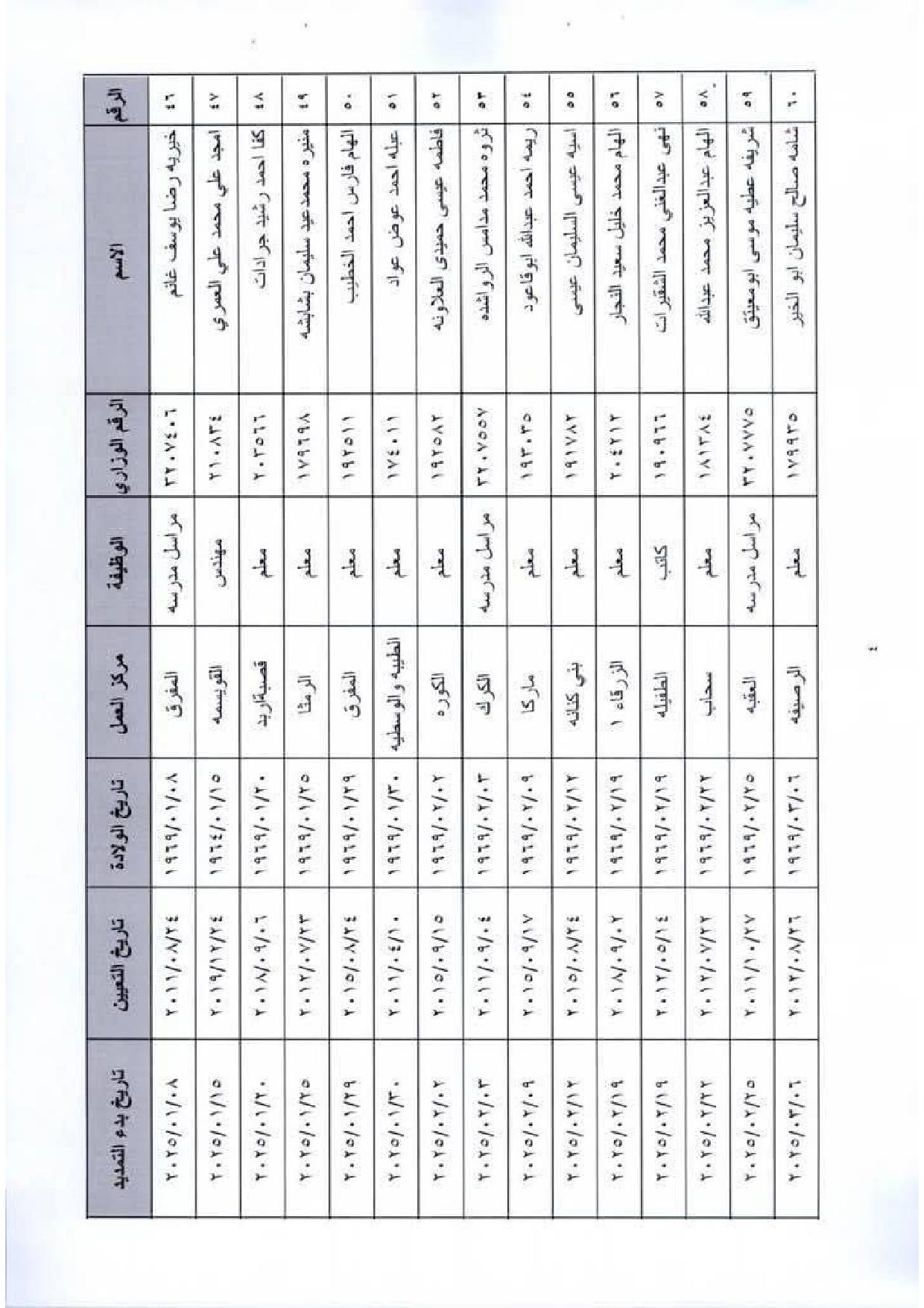 عاجل - التربية تمدد خدمة معلمات ومعلمين للحصول على الراتب التقاعدي (أسماء)