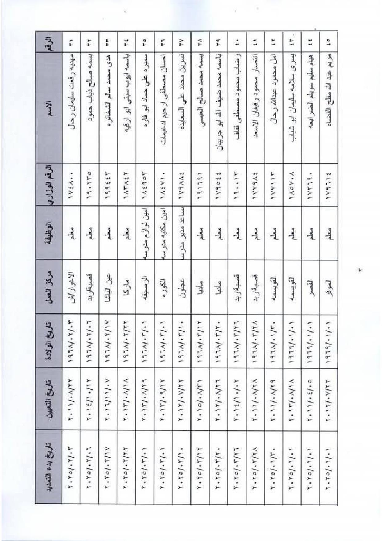 عاجل - التربية تمدد خدمة معلمات ومعلمين للحصول على الراتب التقاعدي (أسماء)