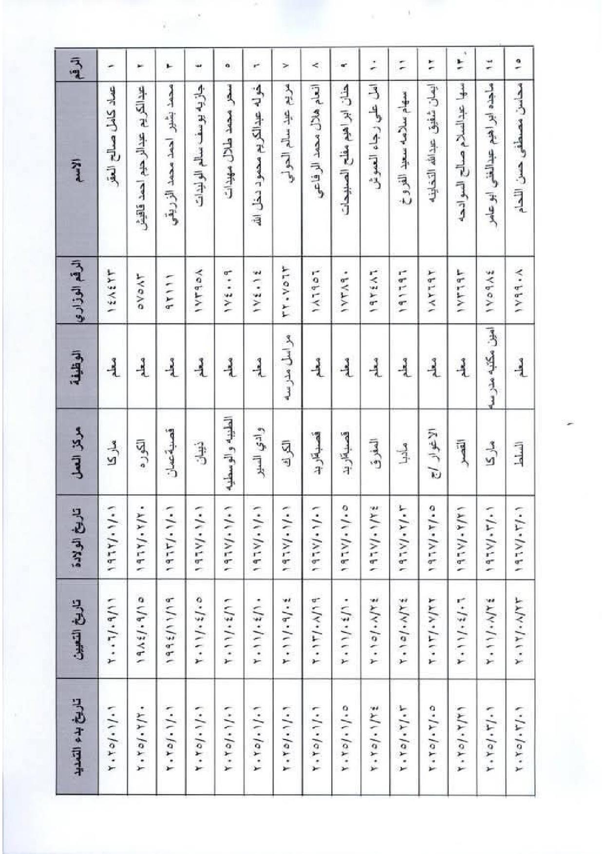 عاجل - التربية تمدد خدمة معلمات ومعلمين للحصول على الراتب التقاعدي (أسماء)