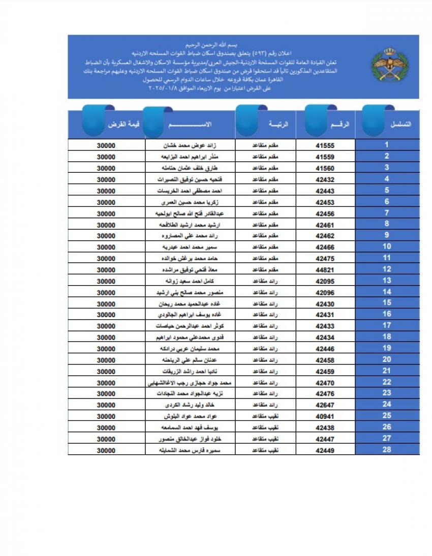 المستحقون لقرض الاسكان العسكري لشهر 12 (أسماء)