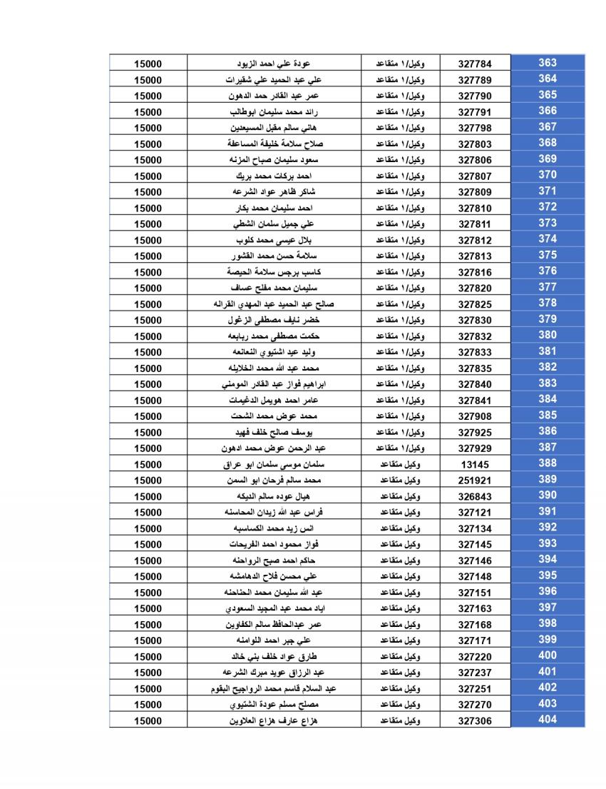 المستحقون لقرض الاسكان العسكري لشهر 12 (أسماء)