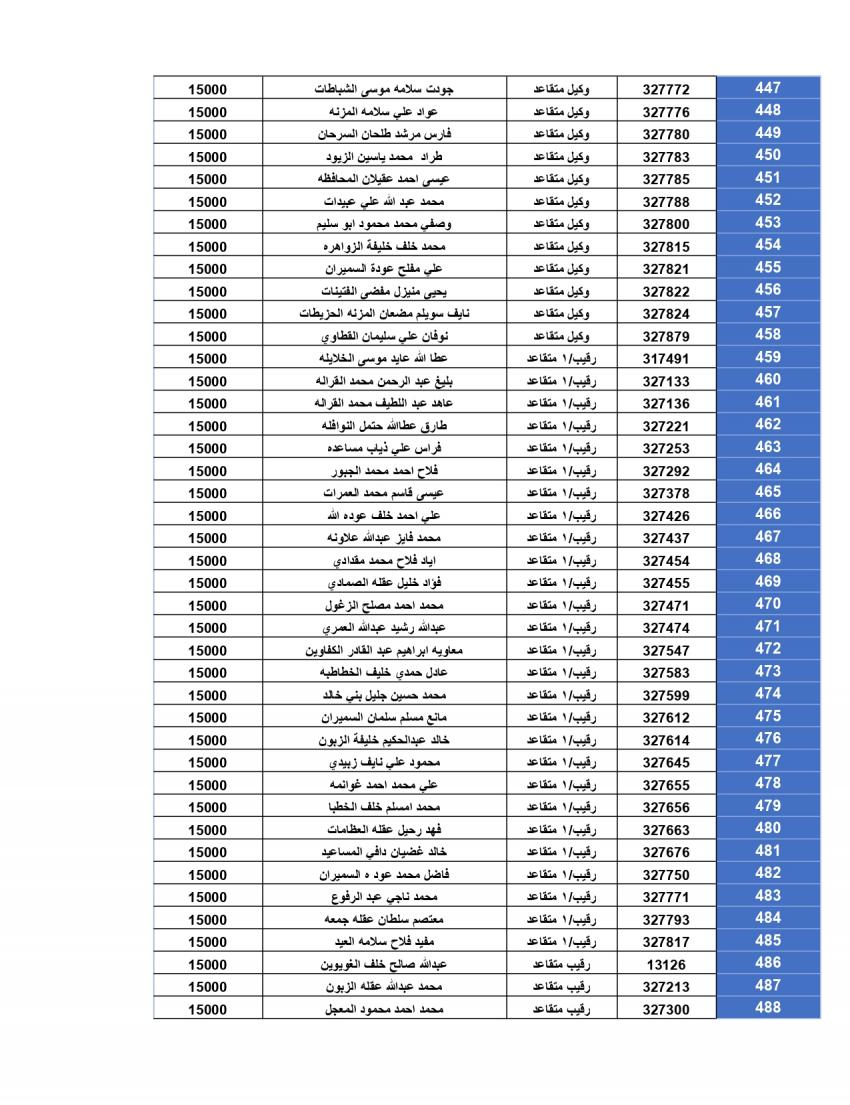 المستحقون لقرض الاسكان العسكري لشهر 12 (أسماء)