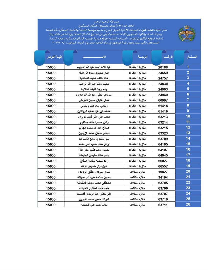 المستحقون لقرض الاسكان العسكري لشهر 12 (أسماء)