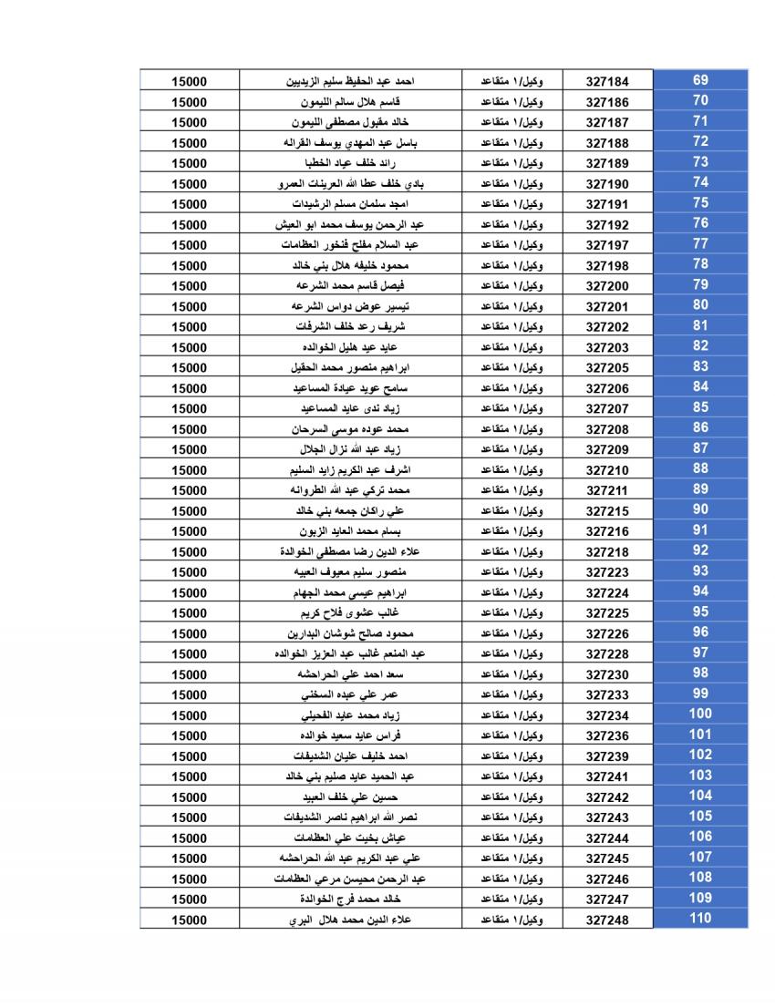 المستحقون لقرض الاسكان العسكري لشهر 12 (أسماء)