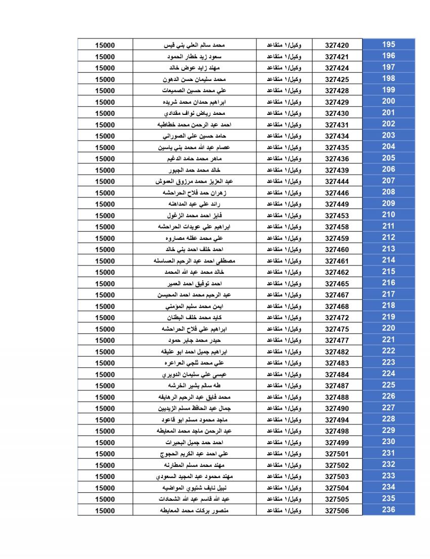 المستحقون لقرض الاسكان العسكري لشهر 12 (أسماء)