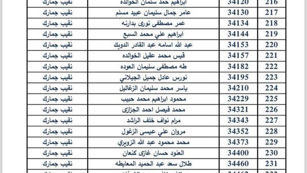 ترفيعات واسعة في دائرة الجمارك.. أسماء