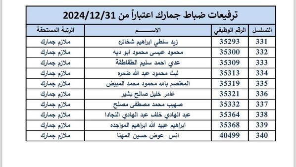 ترفيعات واسعة في دائرة الجمارك.. أسماء