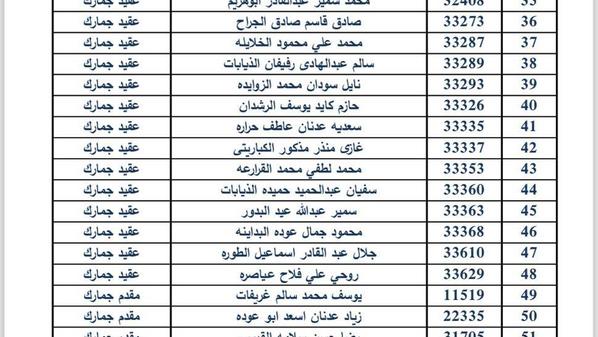 ترفيعات واسعة في دائرة الجمارك.. أسماء