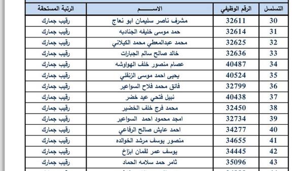 ترفيعات واسعة في دائرة الجمارك.. أسماء